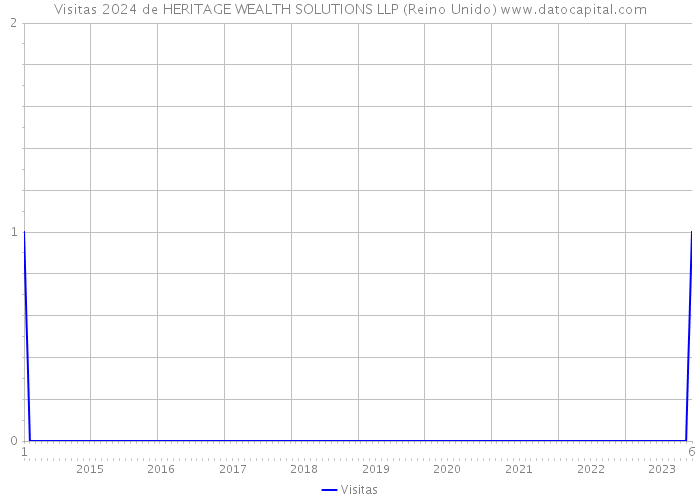 Visitas 2024 de HERITAGE WEALTH SOLUTIONS LLP (Reino Unido) 
