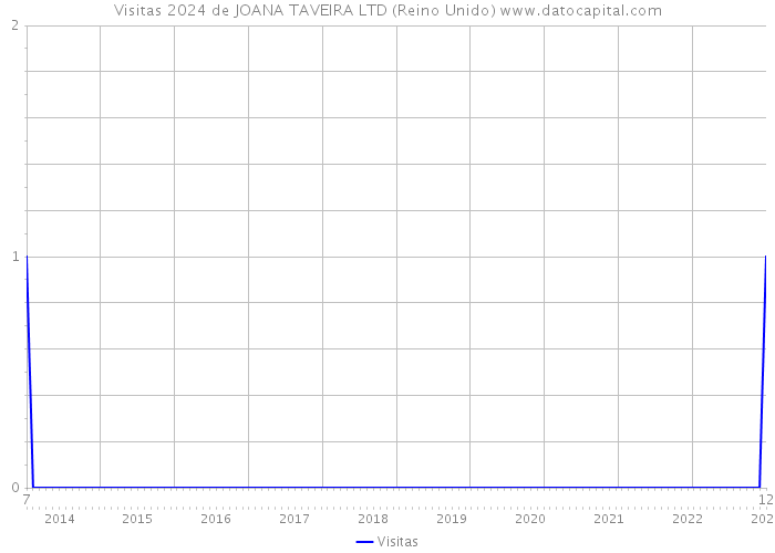 Visitas 2024 de JOANA TAVEIRA LTD (Reino Unido) 