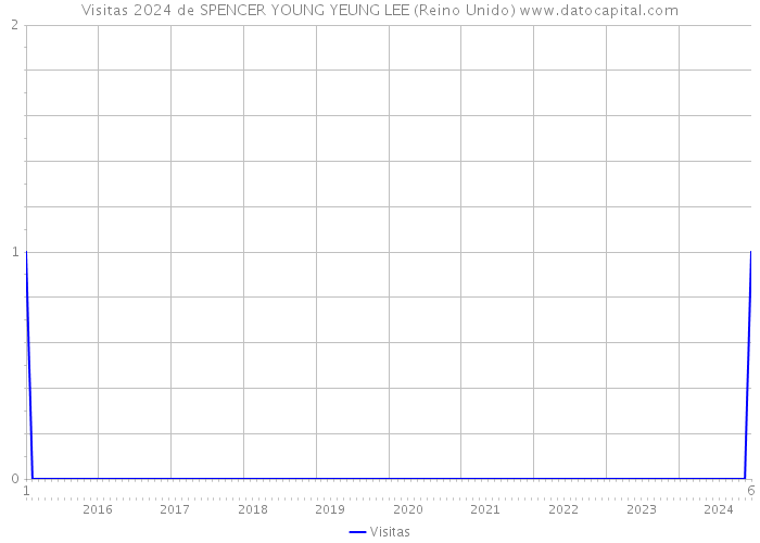 Visitas 2024 de SPENCER YOUNG YEUNG LEE (Reino Unido) 