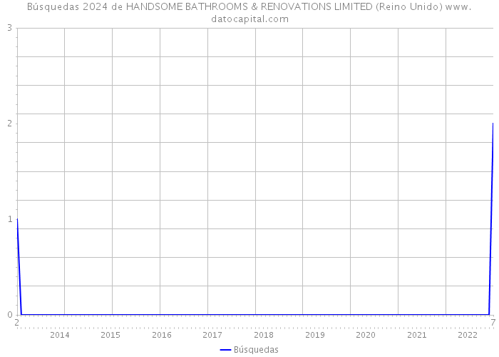 Búsquedas 2024 de HANDSOME BATHROOMS & RENOVATIONS LIMITED (Reino Unido) 