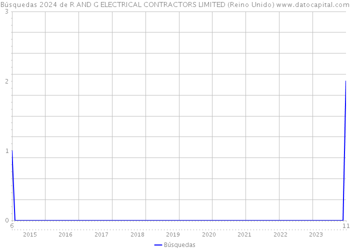 Búsquedas 2024 de R AND G ELECTRICAL CONTRACTORS LIMITED (Reino Unido) 