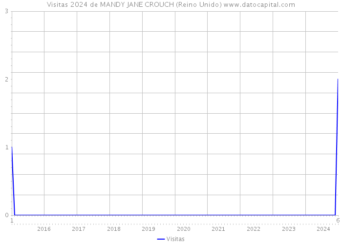 Visitas 2024 de MANDY JANE CROUCH (Reino Unido) 