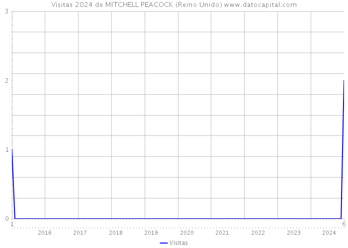 Visitas 2024 de MITCHELL PEACOCK (Reino Unido) 