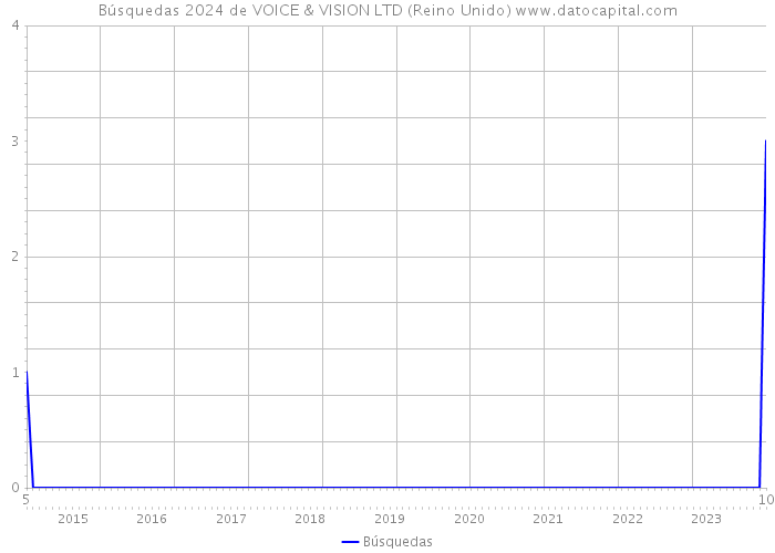 Búsquedas 2024 de VOICE & VISION LTD (Reino Unido) 