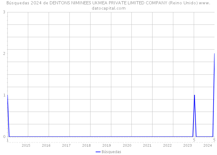 Búsquedas 2024 de DENTONS NIMINEES UKMEA PRIVATE LIMITED COMPANY (Reino Unido) 