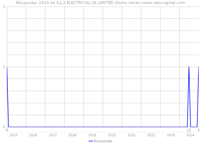 Búsquedas 2024 de A,L,S ELECTRICAL UK LIMITED (Reino Unido) 