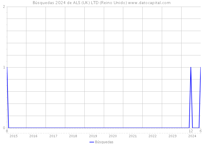 Búsquedas 2024 de ALS (UK) LTD (Reino Unido) 