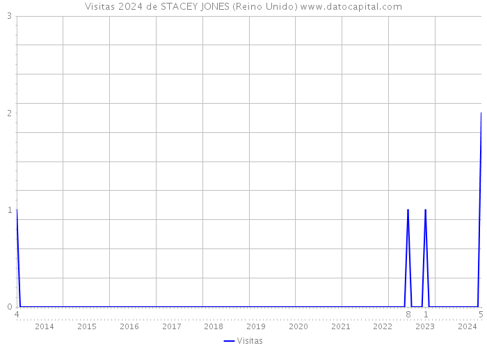 Visitas 2024 de STACEY JONES (Reino Unido) 