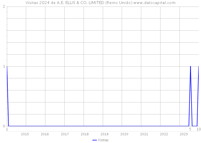 Visitas 2024 de A.E. ELLIS & CO. LIMITED (Reino Unido) 