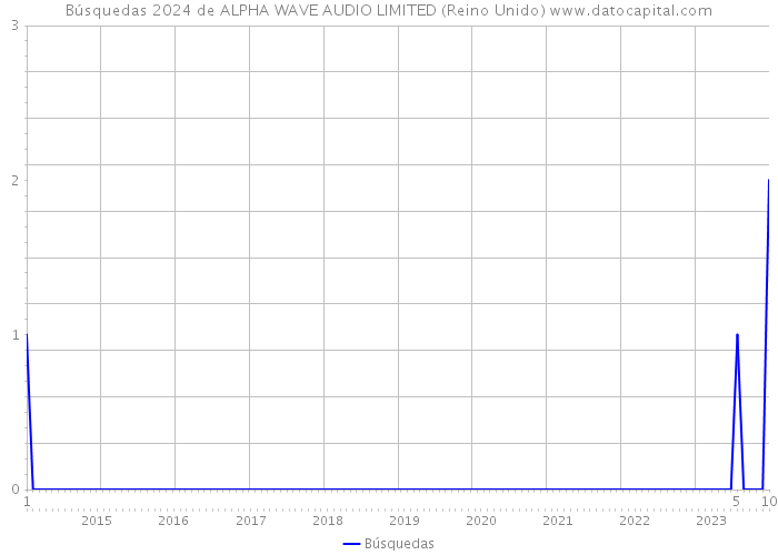Búsquedas 2024 de ALPHA WAVE AUDIO LIMITED (Reino Unido) 