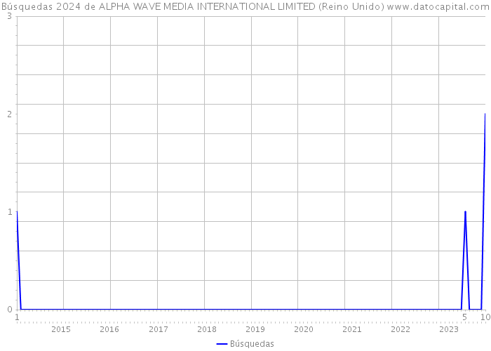 Búsquedas 2024 de ALPHA WAVE MEDIA INTERNATIONAL LIMITED (Reino Unido) 