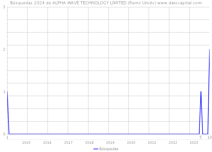 Búsquedas 2024 de ALPHA WAVE TECHNOLOGY LIMITED (Reino Unido) 