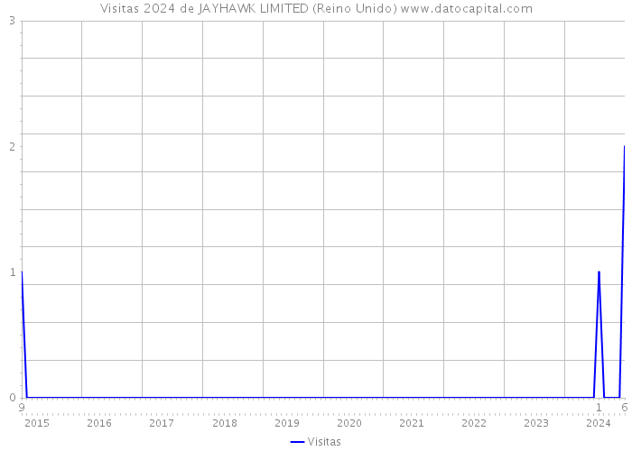 Visitas 2024 de JAYHAWK LIMITED (Reino Unido) 