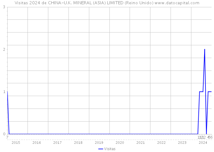 Visitas 2024 de CHINA-U.K. MINERAL (ASIA) LIMITED (Reino Unido) 