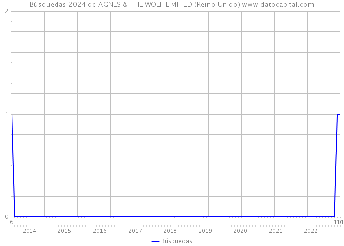 Búsquedas 2024 de AGNES & THE WOLF LIMITED (Reino Unido) 