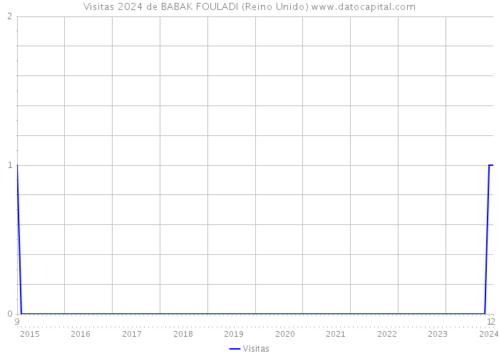 Visitas 2024 de BABAK FOULADI (Reino Unido) 