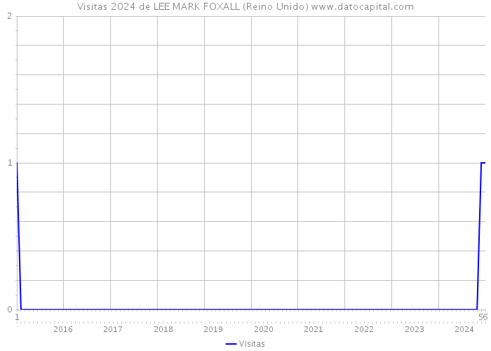 Visitas 2024 de LEE MARK FOXALL (Reino Unido) 