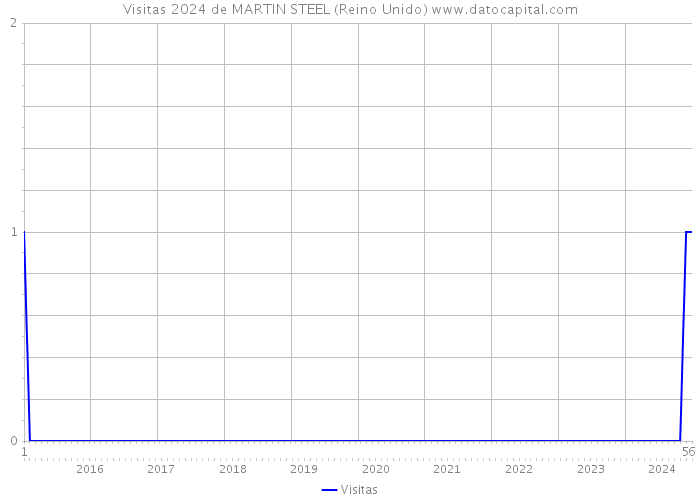 Visitas 2024 de MARTIN STEEL (Reino Unido) 