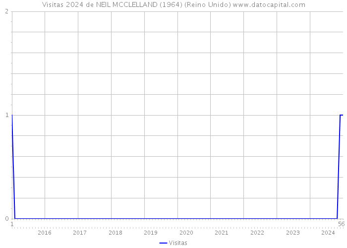 Visitas 2024 de NEIL MCCLELLAND (1964) (Reino Unido) 