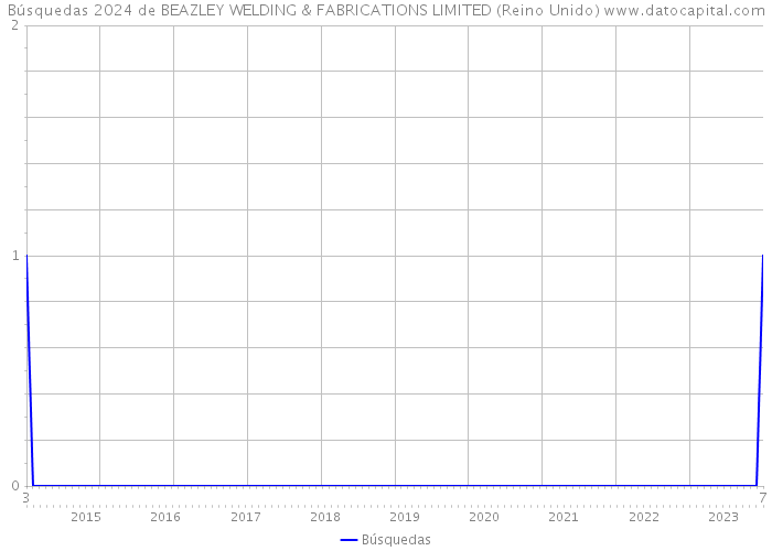 Búsquedas 2024 de BEAZLEY WELDING & FABRICATIONS LIMITED (Reino Unido) 