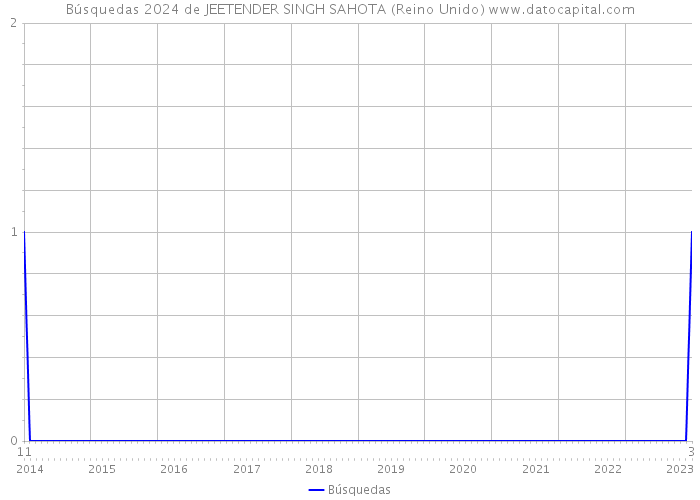 Búsquedas 2024 de JEETENDER SINGH SAHOTA (Reino Unido) 