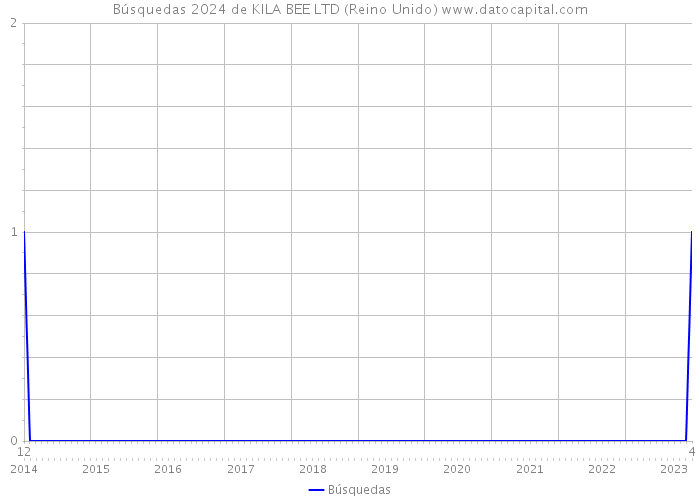 Búsquedas 2024 de KILA BEE LTD (Reino Unido) 