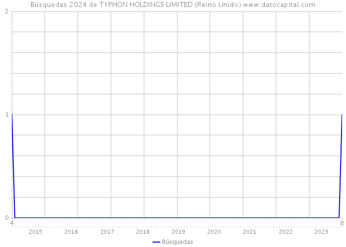 Búsquedas 2024 de TYPHON HOLDINGS LIMITED (Reino Unido) 