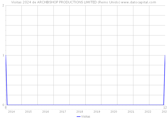 Visitas 2024 de ARCHBISHOP PRODUCTIONS LIMITED (Reino Unido) 