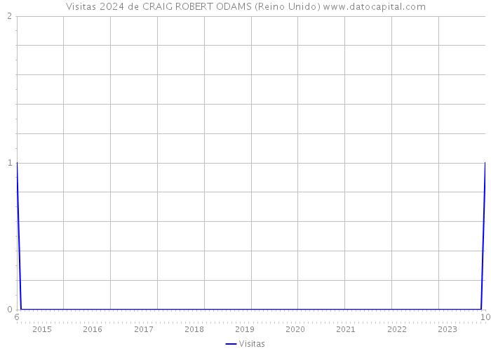 Visitas 2024 de CRAIG ROBERT ODAMS (Reino Unido) 