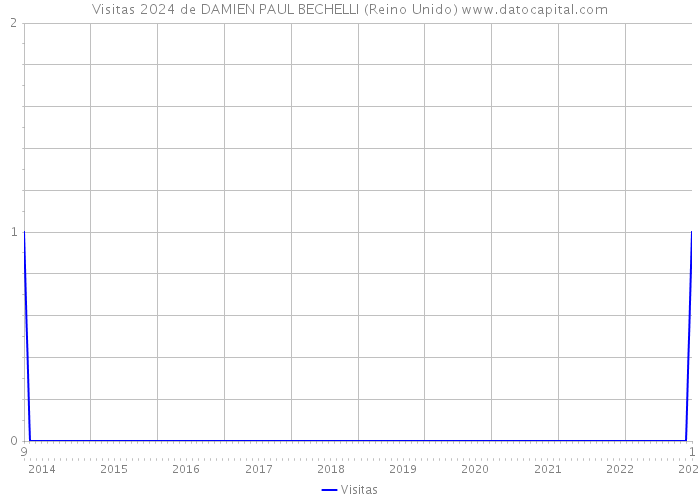 Visitas 2024 de DAMIEN PAUL BECHELLI (Reino Unido) 