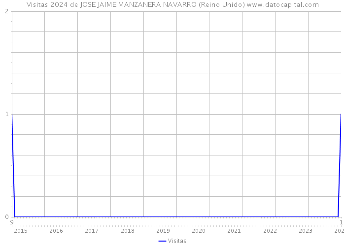 Visitas 2024 de JOSE JAIME MANZANERA NAVARRO (Reino Unido) 