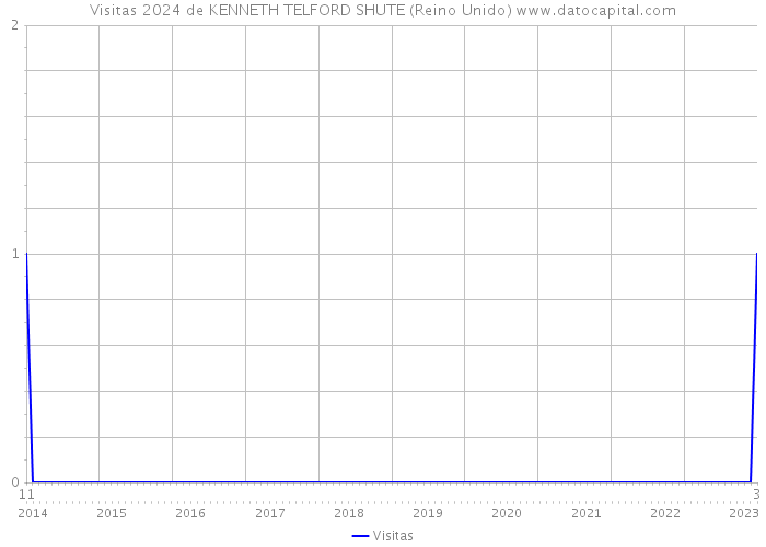 Visitas 2024 de KENNETH TELFORD SHUTE (Reino Unido) 