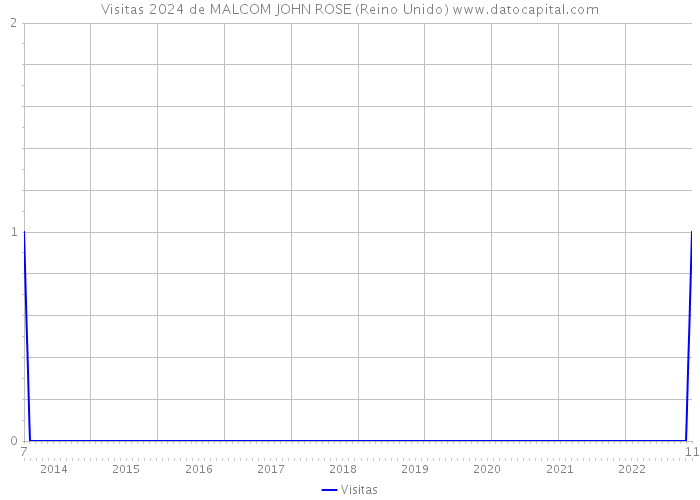 Visitas 2024 de MALCOM JOHN ROSE (Reino Unido) 