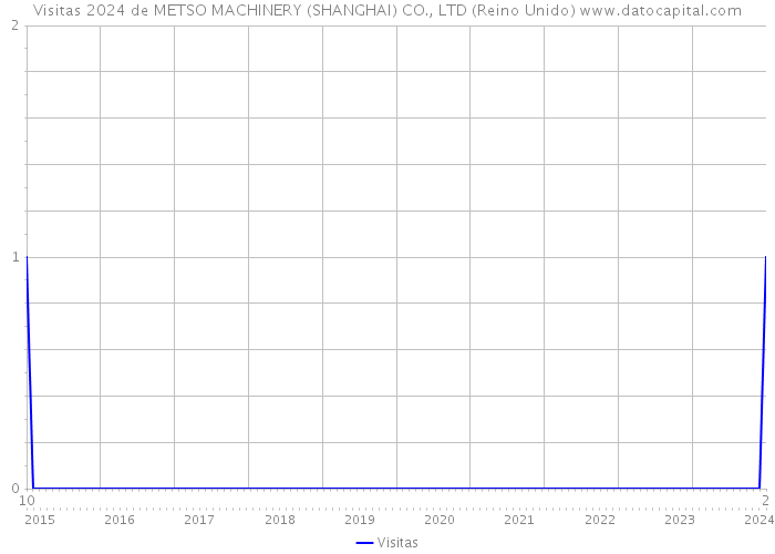 Visitas 2024 de METSO MACHINERY (SHANGHAI) CO., LTD (Reino Unido) 