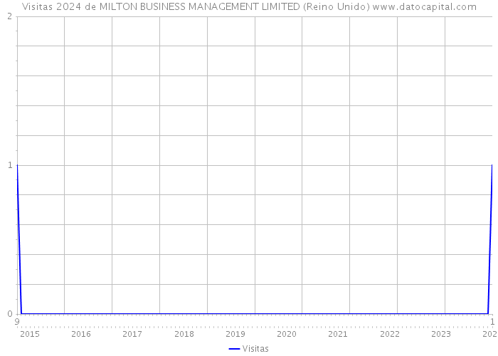 Visitas 2024 de MILTON BUSINESS MANAGEMENT LIMITED (Reino Unido) 