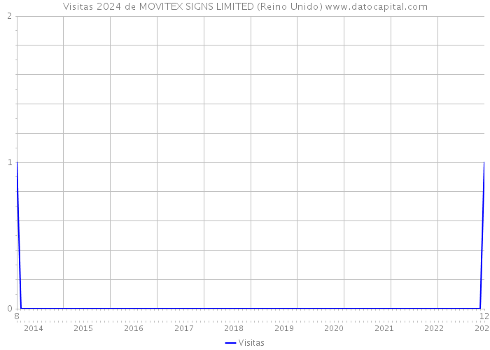 Visitas 2024 de MOVITEX SIGNS LIMITED (Reino Unido) 
