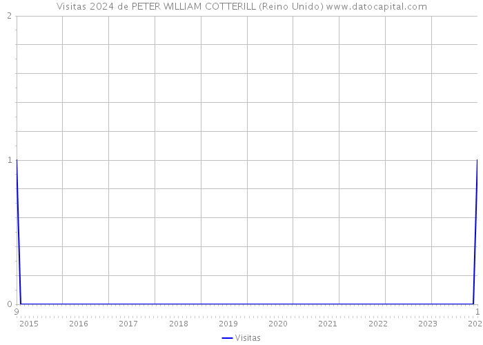 Visitas 2024 de PETER WILLIAM COTTERILL (Reino Unido) 