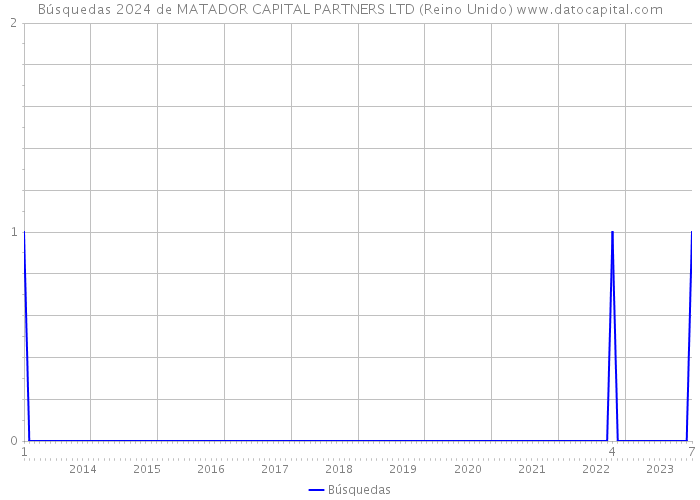 Búsquedas 2024 de MATADOR CAPITAL PARTNERS LTD (Reino Unido) 