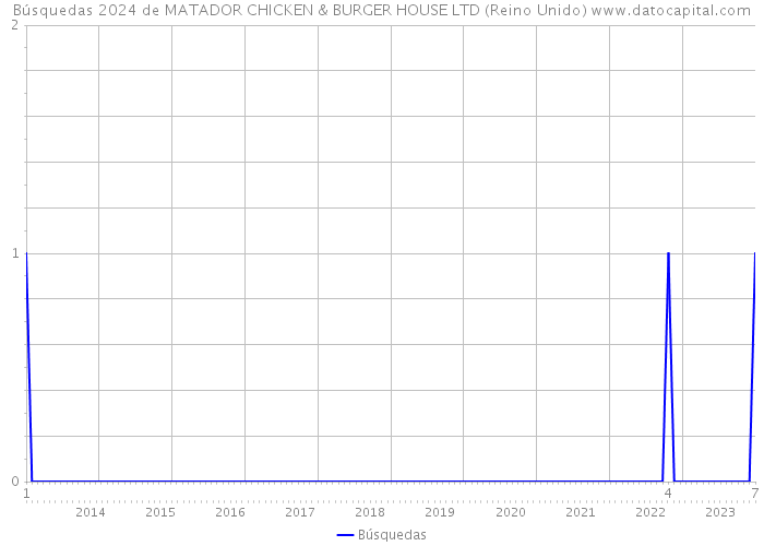 Búsquedas 2024 de MATADOR CHICKEN & BURGER HOUSE LTD (Reino Unido) 