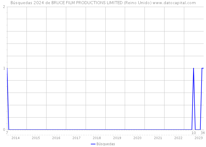 Búsquedas 2024 de BRUCE FILM PRODUCTIONS LIMITED (Reino Unido) 