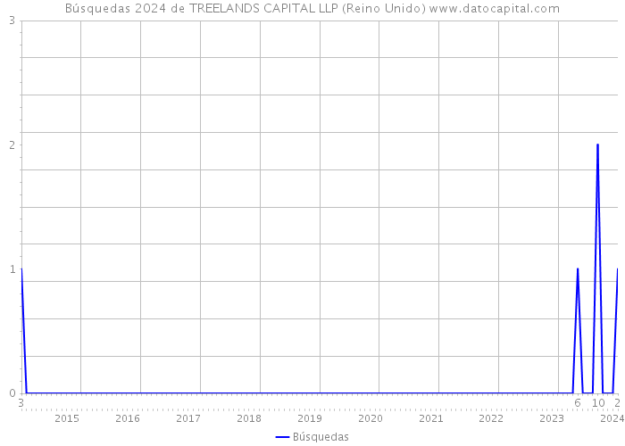Búsquedas 2024 de TREELANDS CAPITAL LLP (Reino Unido) 
