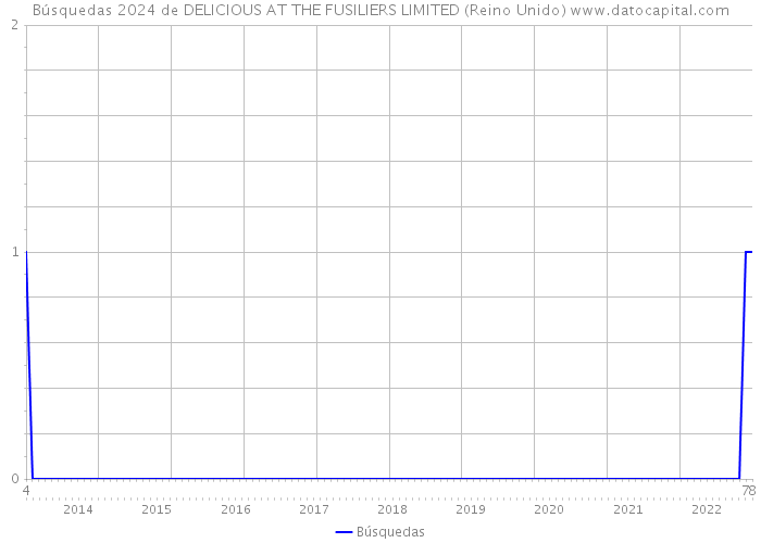 Búsquedas 2024 de DELICIOUS AT THE FUSILIERS LIMITED (Reino Unido) 