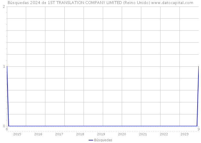 Búsquedas 2024 de 1ST TRANSLATION COMPANY LIMITED (Reino Unido) 