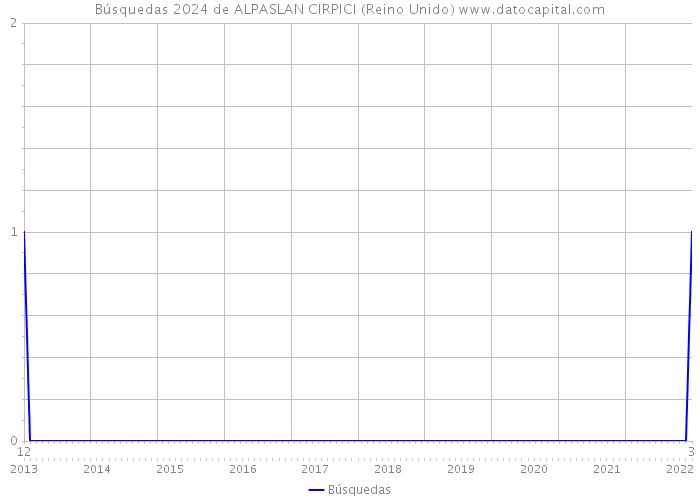 Búsquedas 2024 de ALPASLAN CIRPICI (Reino Unido) 