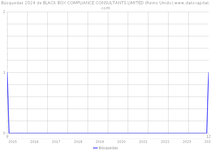 Búsquedas 2024 de BLACK BOX COMPLIANCE CONSULTANTS LIMITED (Reino Unido) 