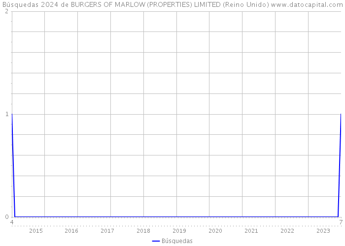 Búsquedas 2024 de BURGERS OF MARLOW (PROPERTIES) LIMITED (Reino Unido) 