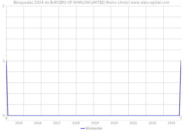 Búsquedas 2024 de BURGERS OF MARLOW LIMITED (Reino Unido) 