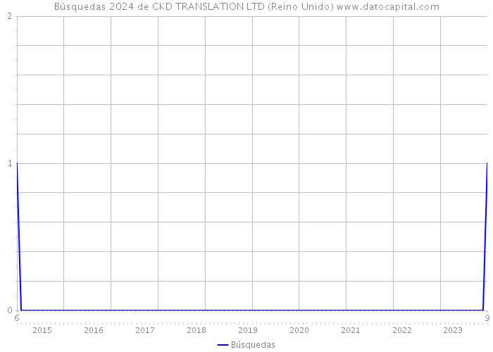 Búsquedas 2024 de CKD TRANSLATION LTD (Reino Unido) 