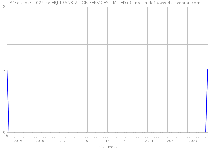 Búsquedas 2024 de ERJ TRANSLATION SERVICES LIMITED (Reino Unido) 