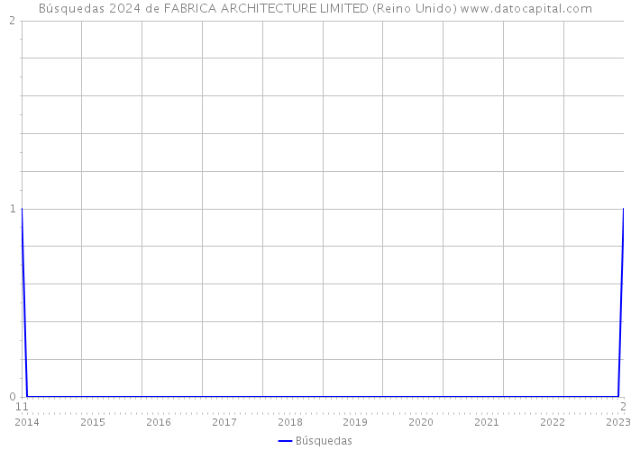 Búsquedas 2024 de FABRICA ARCHITECTURE LIMITED (Reino Unido) 